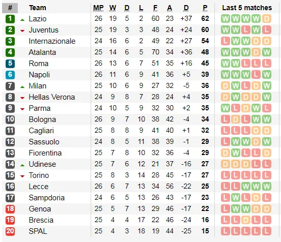 Lịch thi đấu Serie A, vòng 27: Juventus quyết soán ngôi đầu của Lazio (Mới cập nhật) ảnh 4