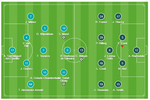 Liverpool - Bournemouth 2-1: Salah và Mane giúp Liverpool ngược dòng, Klopp hài lòng ảnh 1