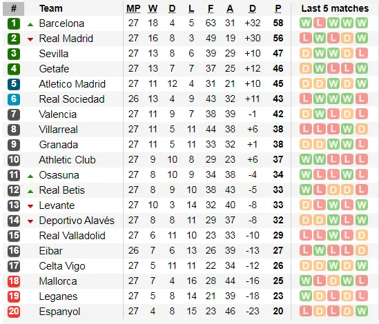 Xếp hạng giải La Liga, vòng 27, ngày 8-3: Căng thẳng cuộc đua Barca và Real Madrid ảnh 2
