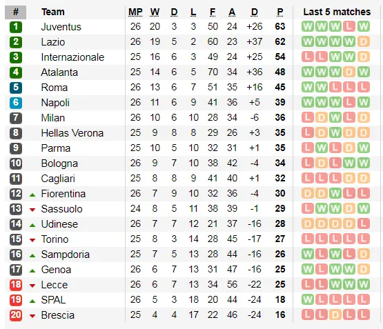 Xếp hạng giải Serie A, vòng 26: Thắng Inter Milan, Juventus chiếm lại ngôi đầu ảnh 2