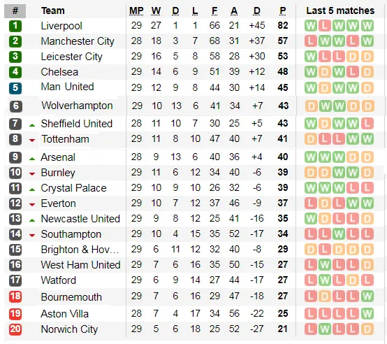 Xếp hạng giải Ngoại hạng Anh, vòng 29: Leicester và Man United bứt phá ảnh 2