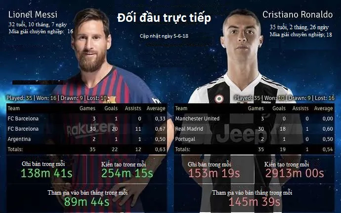 Sự thật đằng sau 35 lần đối đầu trực tiếp giữa Lionel Messi và Cristiano Ronaldo ảnh 2