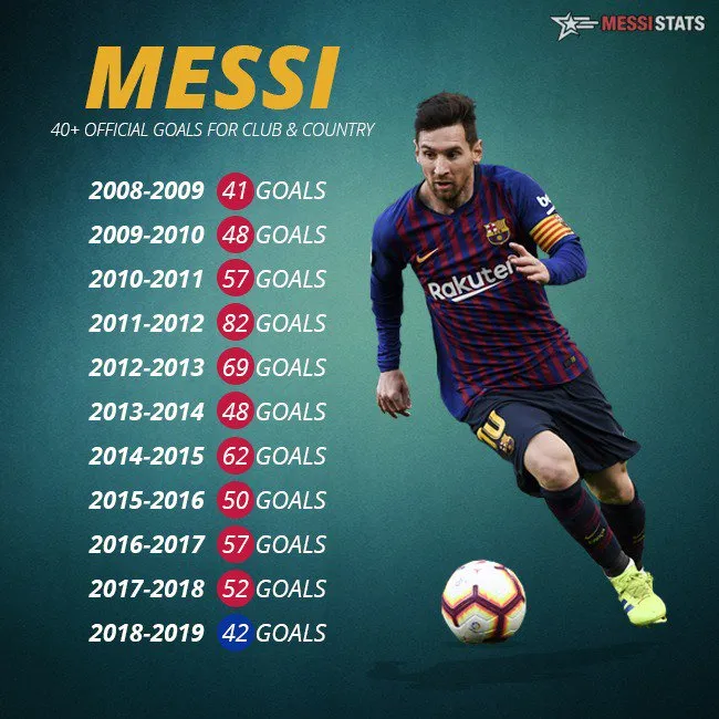 Messi đứng đầu nhưng Maradona ở một thế giới khác ảnh 1