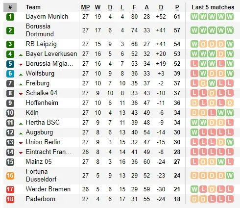 Lịch thi đấu vòng 28 Bundesliga (ngày 27-5): Borussia Dortmund đại chiến Bayern – trận ‘chung kết’ mùa giải ảnh 2