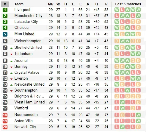 Lịch thi đấu Premier League trận đá bù ngày 18-6, Man City đại chiến Arsenal ảnh 1