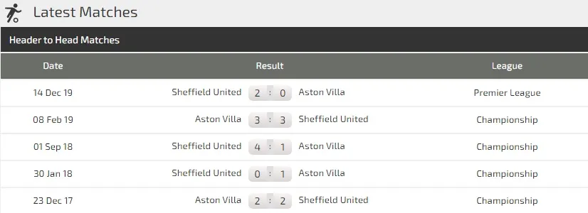 Dự đoán Aston Villa – Sheffield United: Máu lửa cuộc chiến sống còn ảnh 2