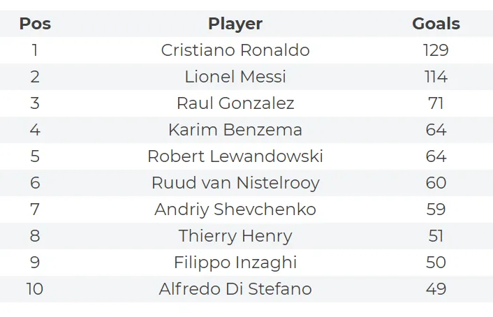 Đừng nói Cristiano Ronaldo ích kỷ, bởi anh vẫn là Vua kiến tạo ở Champions League ảnh 3