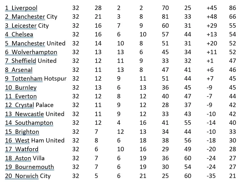 Kết quả và xếp hạng vòng 32 Premier League: Thành Manchester thắng lớn ảnh 1