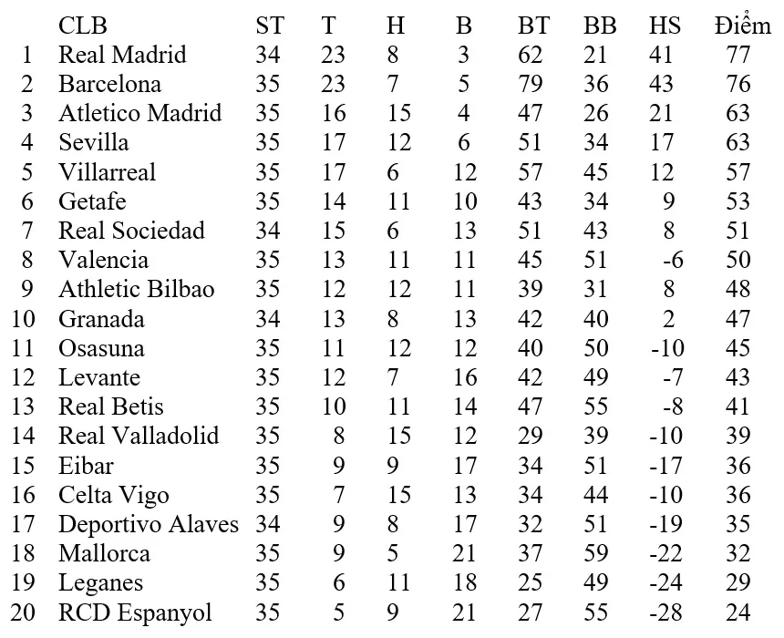 Lịch thi đấu La Liga ngày 11 và 12-7: Căng thẳng cuộc đua Real Madrid, Barca ảnh 2
