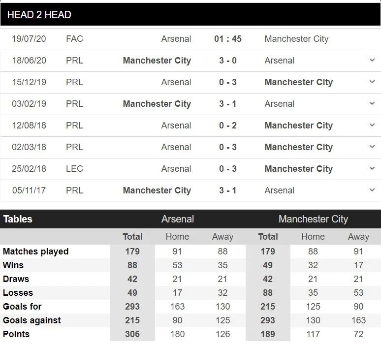Lịch thi đấu bóng đá Anh ngày 19-7: Man City phục thù Arsenal, Man United đụng độ Chelsea ảnh 2
