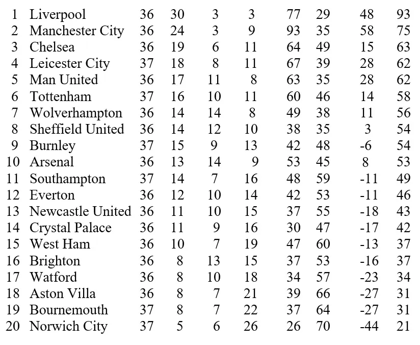 Kết quả và xếp hạng giải Ngoại hạng Anh, vòng 37: Hạ gục Leicester, Tottenham giúp Man United một tay ảnh 1