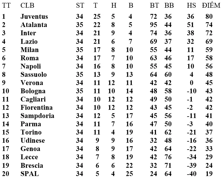 Lịch thi đấu Serie A vỏng 35, ngày 23 và 24-7: Roma và Napoli bám theo Milan ảnh 2