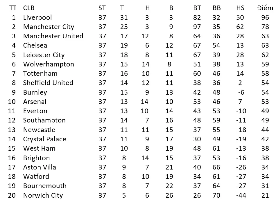 Kết quả và xếp hạng giải Ngoại hạng Anh, vòng 37 ngày 22-7: Man United vấp ngã, Liverpool hạ Chelsea ảnh 1