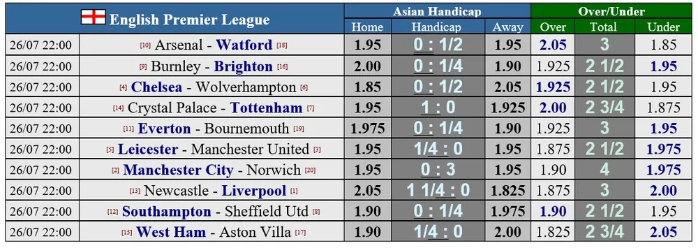 Lịch thi đấu Ngoại hạng Anh, vòng 38, ngày 26-7: Man United sống mái với Leicester, Chelsea thanh toán Wolves ảnh 1