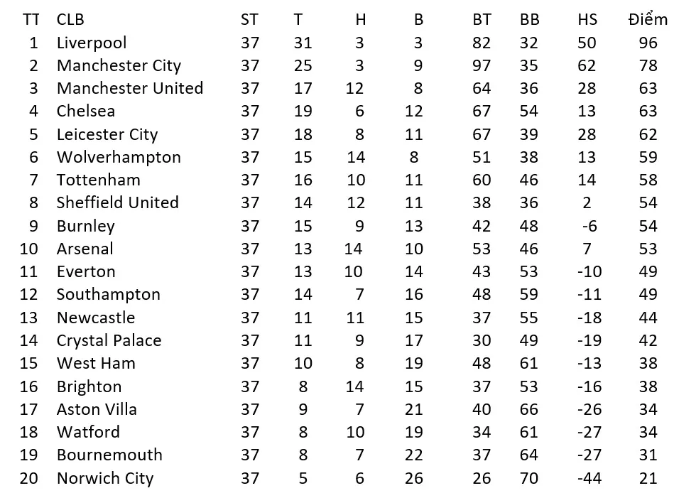 Lịch thi đấu Ngoại hạng Anh, vòng 38, ngày 26-7: Man United sống mái với Leicester, Chelsea thanh toán Wolves ảnh 2