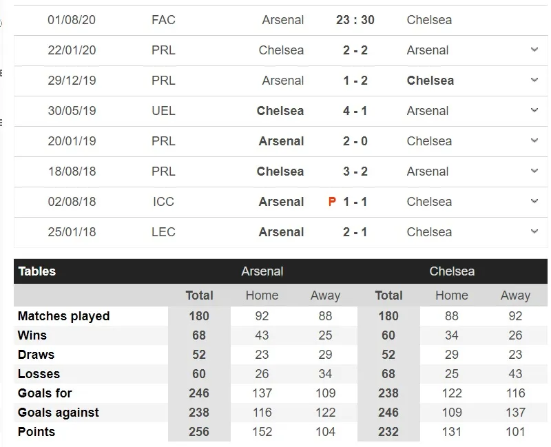 Arsenal – Chelsea: Pháo thủ sẽ gây sốc ở Wembley ảnh 1