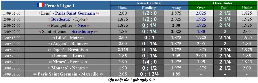 Lịch thi đấu Ligue 1 ngày 11-9: Nhà cái hoảng loạn khi PSG mất Neymar và Mbappe ảnh 1