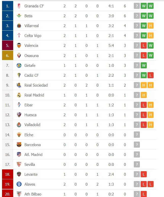 Lịch thi đấu La Liga, vòng 3, ngày 24-9: Barca nhấn chìm Tàu ngầm vàng, Real Madrid mạo hiểm đến Betis. ảnh 2