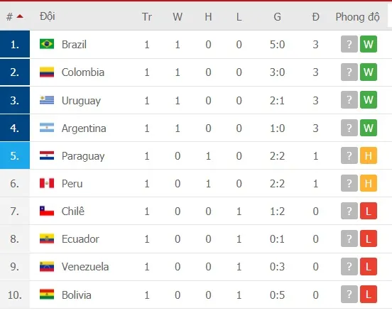 Lịch thi đấu vòng loại World Cup 2022, Nam Mỹ: Brazil du hành Peru, Argentina thử sức Bolivia ảnh 3