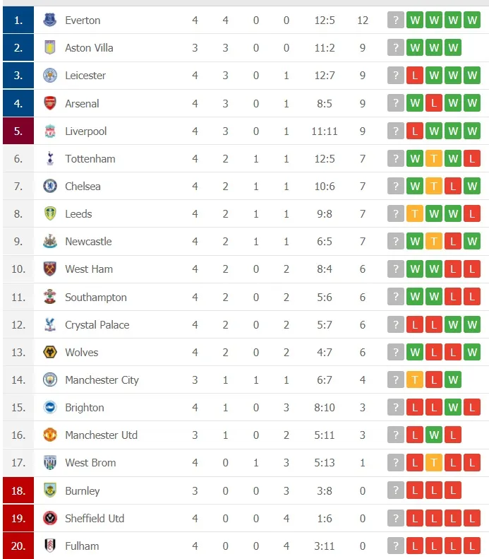 Lịch thi đấu Ngoại hạng Anh, vòng 5 ngày 17-10: Nóng bỏng trận derby Merseyside, Pep Guardiola gặp Mikel Arteta ảnh 2