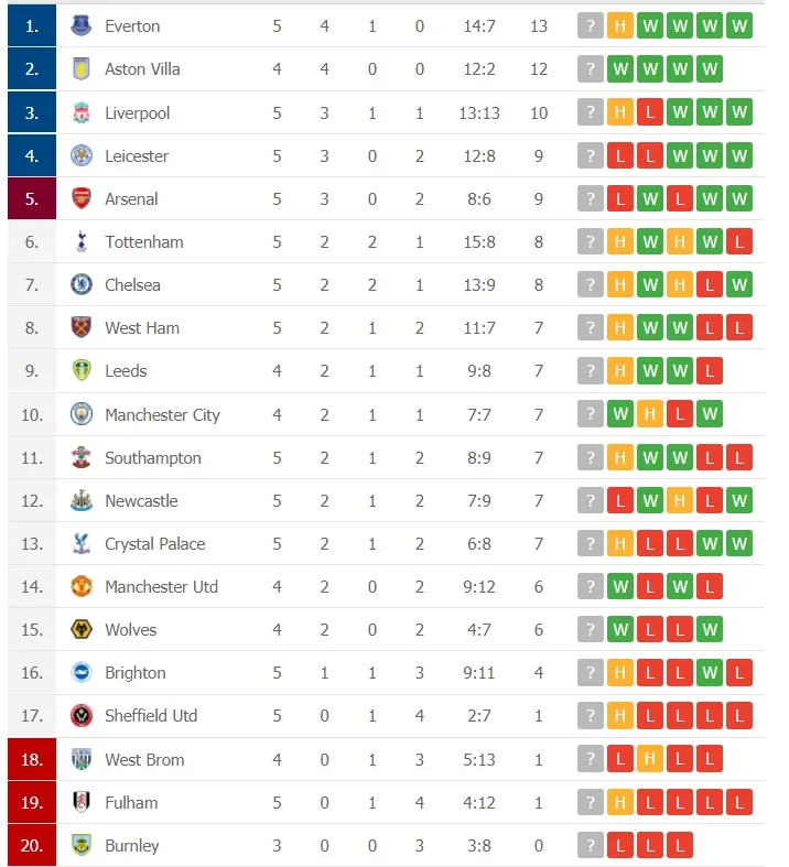 Kết quả và xếp hạng vòng 5 Ngoại hạng Anh: Tottenham mất điểm, Leicester bại trận phút cuối ảnh 2
