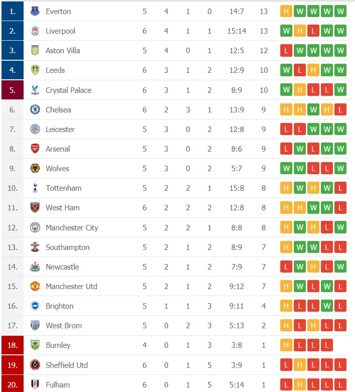 Kết quả và bảng xếp hạng Ngoại hạng Anh vòng 6: Liverpool vươn lên nhì bảng ảnh 2