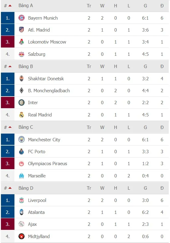 Kết quả Champions League ngày 29-10: Man United, Chelsea và Barca thắng lớn ảnh 4