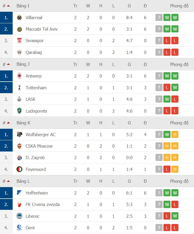 Kết quả Europa League vòng 2, ngày 30-10: Tottenham thua sốc ở Antwerp ảnh 4