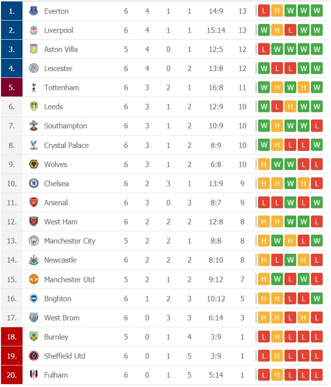 Lịch thi đấu Ngoại hạng Anh, vòng 7: Quỷ đỏ so tài Pháo thủ ảnh 2