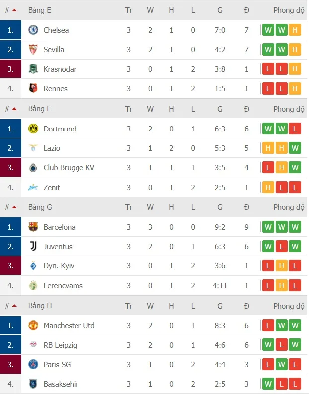 Kết quả và xếp hạng Champions League vòng 3 ngày 5-11: Man United và PSG thua sốc ảnh 2