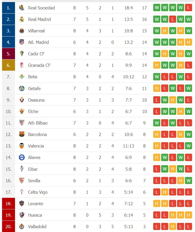 Lịch thi đấu La Liga, vòng 9 ngày 7-11: Real Madrid tiến chiếm ngôi đầu ảnh 2