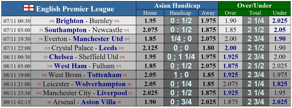 Lịch thi đấu Ngoại hạng Anh, vòng 8 ngày 7-11: Man United viếng thăm Everton, Man City đại chiến Liverpool ảnh 1