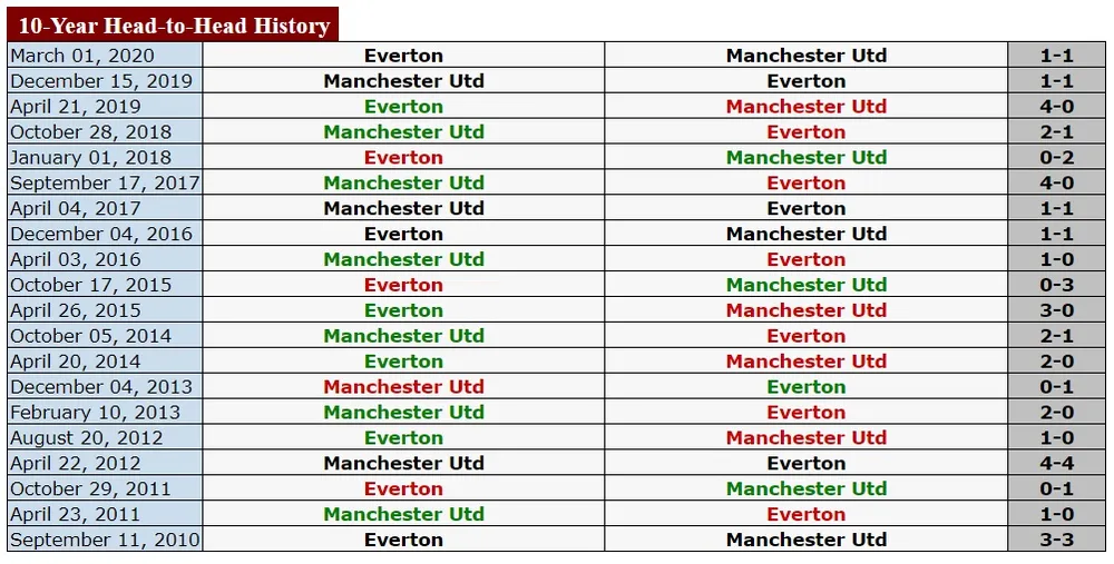 Everton – Manchester United: Khi James Rodriguez trở lại ảnh 2