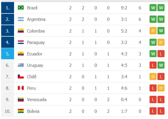 Lịch thi đấu vòng loại World Cup 2022 khu vực Nam Mỹ, ngày 12-11 ảnh 2