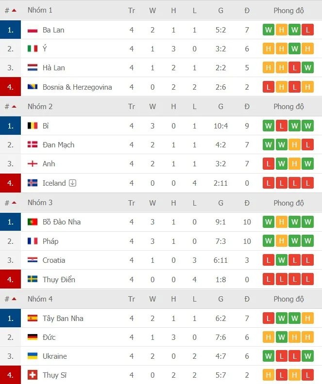Lịch thi đấu Nations League ngày 14-11: Bồ Đào Nha thách thức Gà trống Pháp ảnh 3