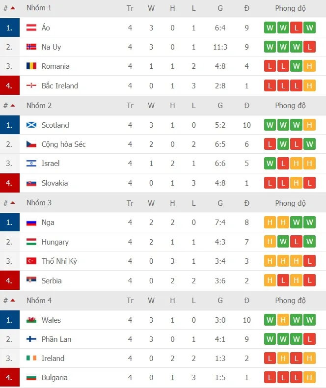 Lịch thi đấu Nations League ngày 14-11: Bồ Đào Nha thách thức Gà trống Pháp ảnh 4