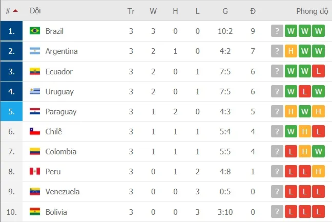 Lịch thi đấu vòng loại World Cup 2022 khu vực Nam Mỹ, ngày 18-11 ảnh 2
