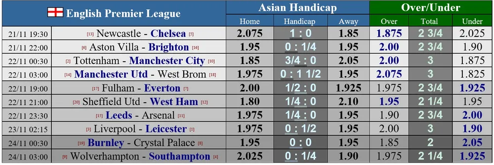 Lịch thi đấu giải Ngoại hạng Anh, vòng 9: Gà trống cản lối Man City, Liverpool quyết chiến Bầy cáo ảnh 1