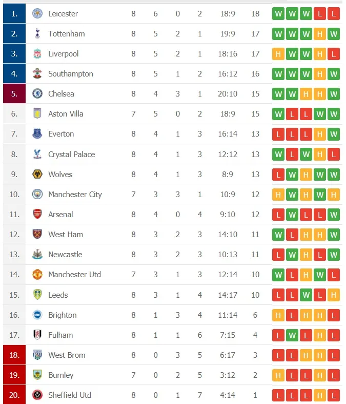 Lịch thi đấu giải Ngoại hạng Anh, vòng 9: Gà trống cản lối Man City, Liverpool quyết chiến Bầy cáo ảnh 2