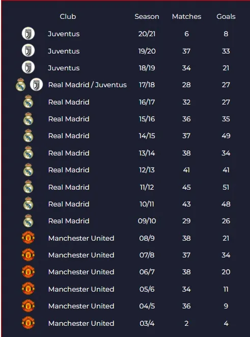 Ghi 3 cột mốc mới, Ronaldo đáp trả lời đồn trở lại Real Madrid hay Man United ảnh 1