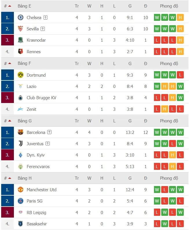 Kết quả và xếp hạng vòng 4 Champions League: Bayern, Chelsea, Sevilla, Man City, Barcelona, Juventus đoạt vé ảnh 3