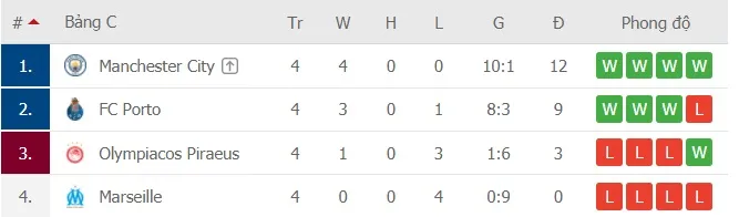 Chắc suất ở Champions League, Guardiola tập trung vào Premier League ảnh 1