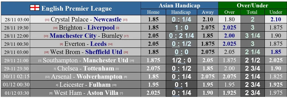 Lịch thi đấu Ngoại hạng Anh, vòng 10 ngày 28-11: Chelsea cản lối Tottenham ảnh 1