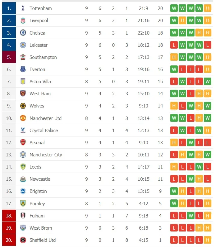 Lịch thi đấu Ngoại hạng Anh, vòng 10 ngày 28-11: Chelsea cản lối Tottenham ảnh 2