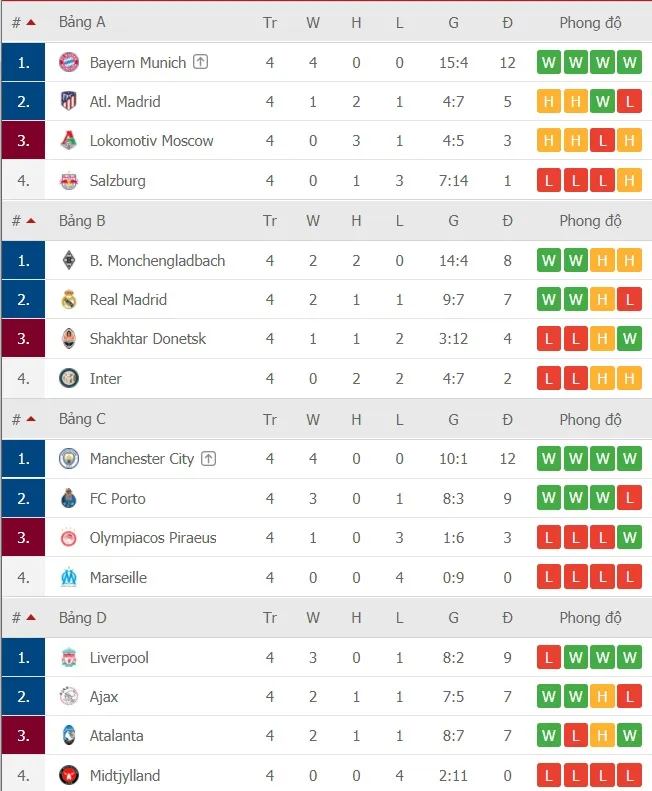 Lịch thi đấu Champions League vòng 5 ngày 2-12: Madrid du hành sang Donetsk, Ajax đòi gây sốc ở Liverpool ảnh 3