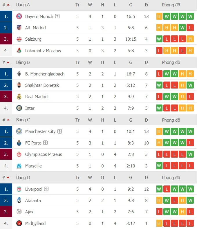 Chỉ còn 7 suất cho vòng 16 đội, cơ hội nào cho Man.United? ảnh 3