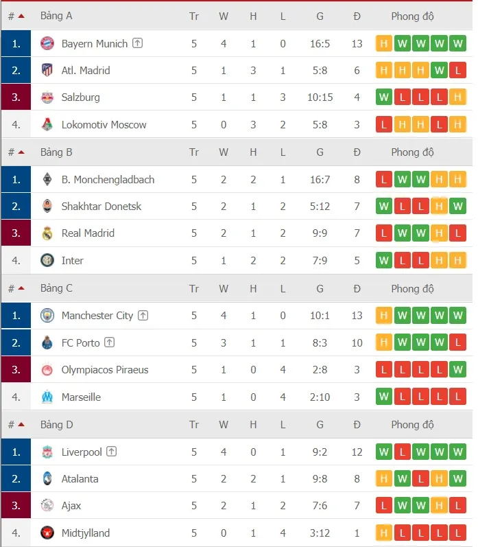 Lịch thi đấu Champions League vòng 6: Man United quyết chiến Leipzig ảnh 3