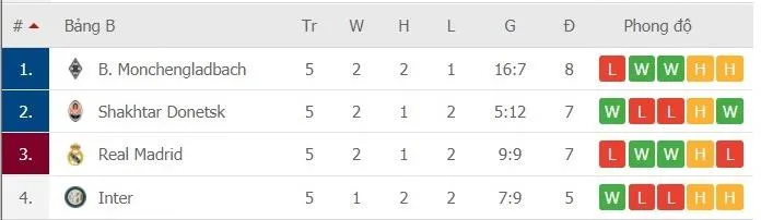 Casemiro hù dọa Gladbach: Real Madrid quyết thắng chứ không hòa ảnh 1