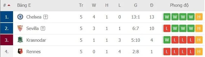 Chelsea – Krasnodar: Lampard trao cơ hội hiếm hoi cho Kepa ảnh 2