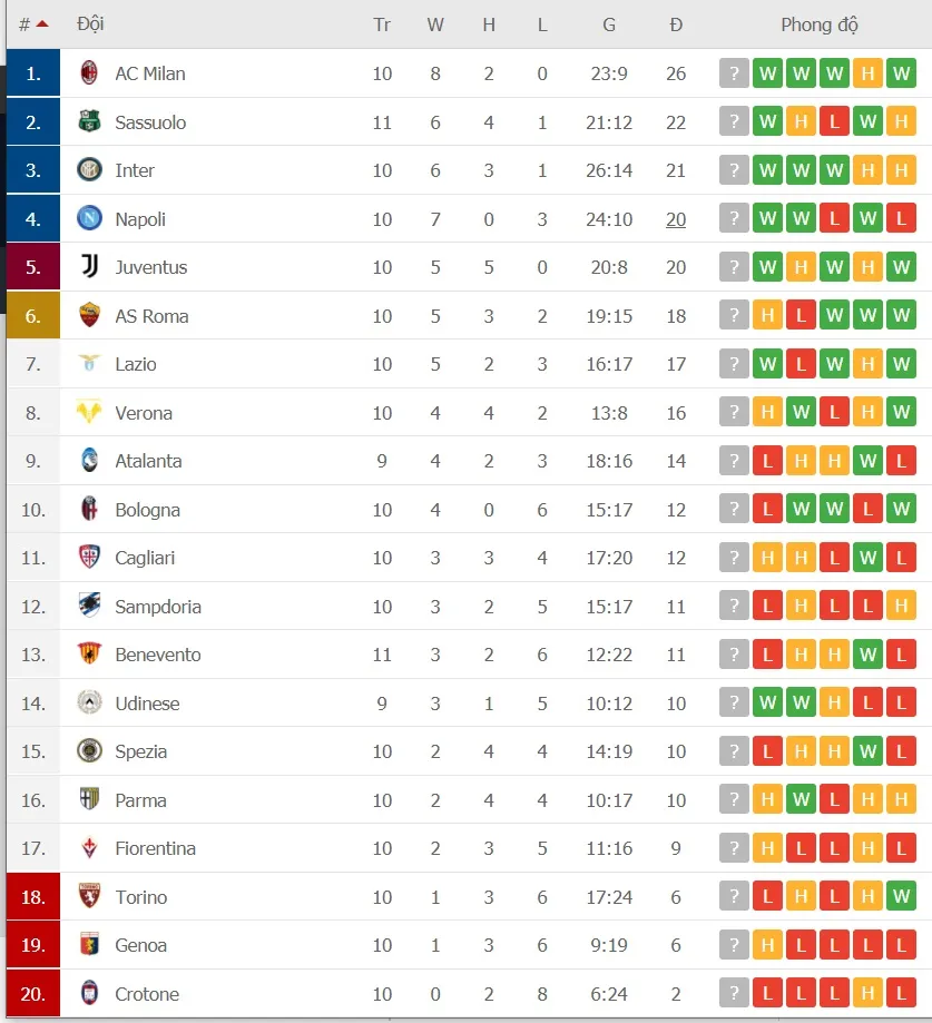 Lịch thi đấu Serie A, vòng 11: Milan hy vọng gia tăng khoảng cách, Juventus mạo hiểm đến Genoa ảnh 2